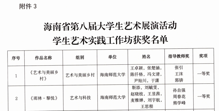 喜报！我院“雨林·黎悦”艺术实践工作坊、美育创新案例荣获省级一等奖