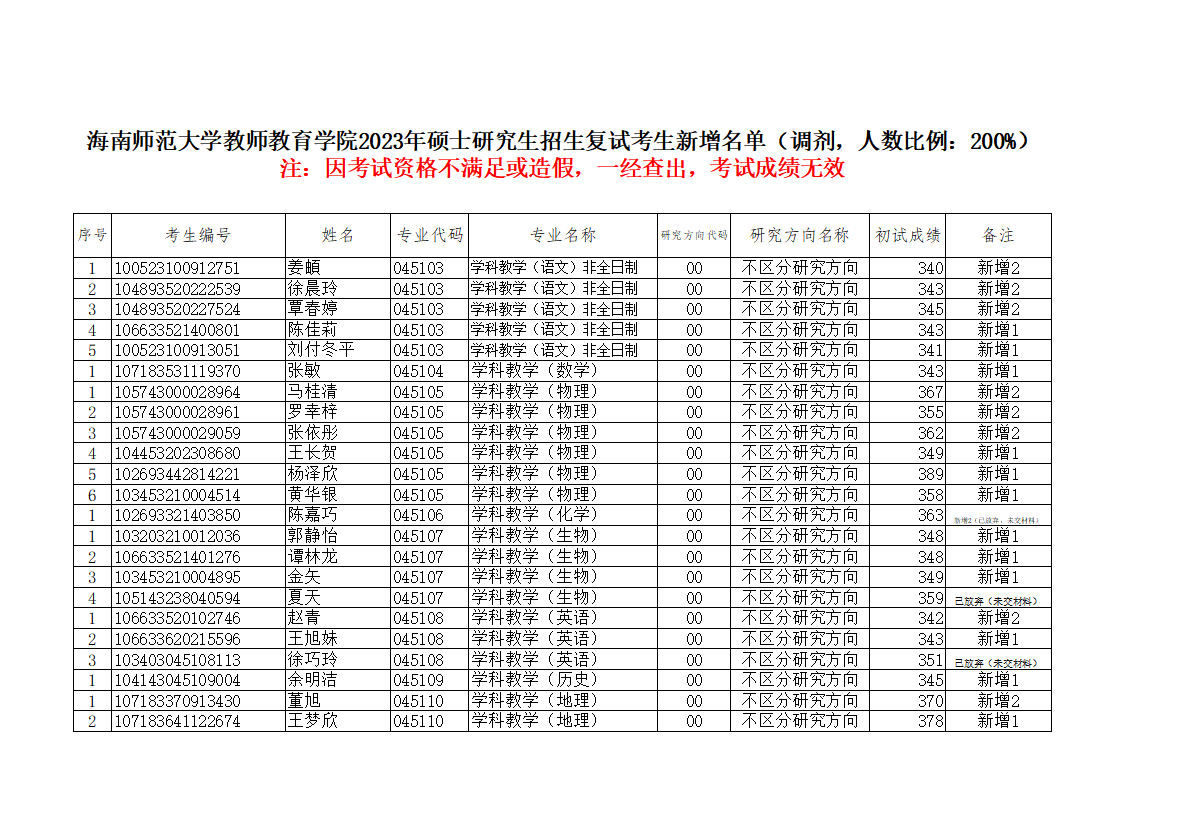 教师教育学院2023年硕士研究生调剂复试考生名单（新增）