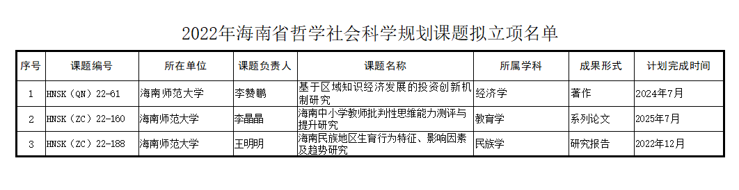 喜报：我院三位教师获海南省哲学社会科学规划课题立项