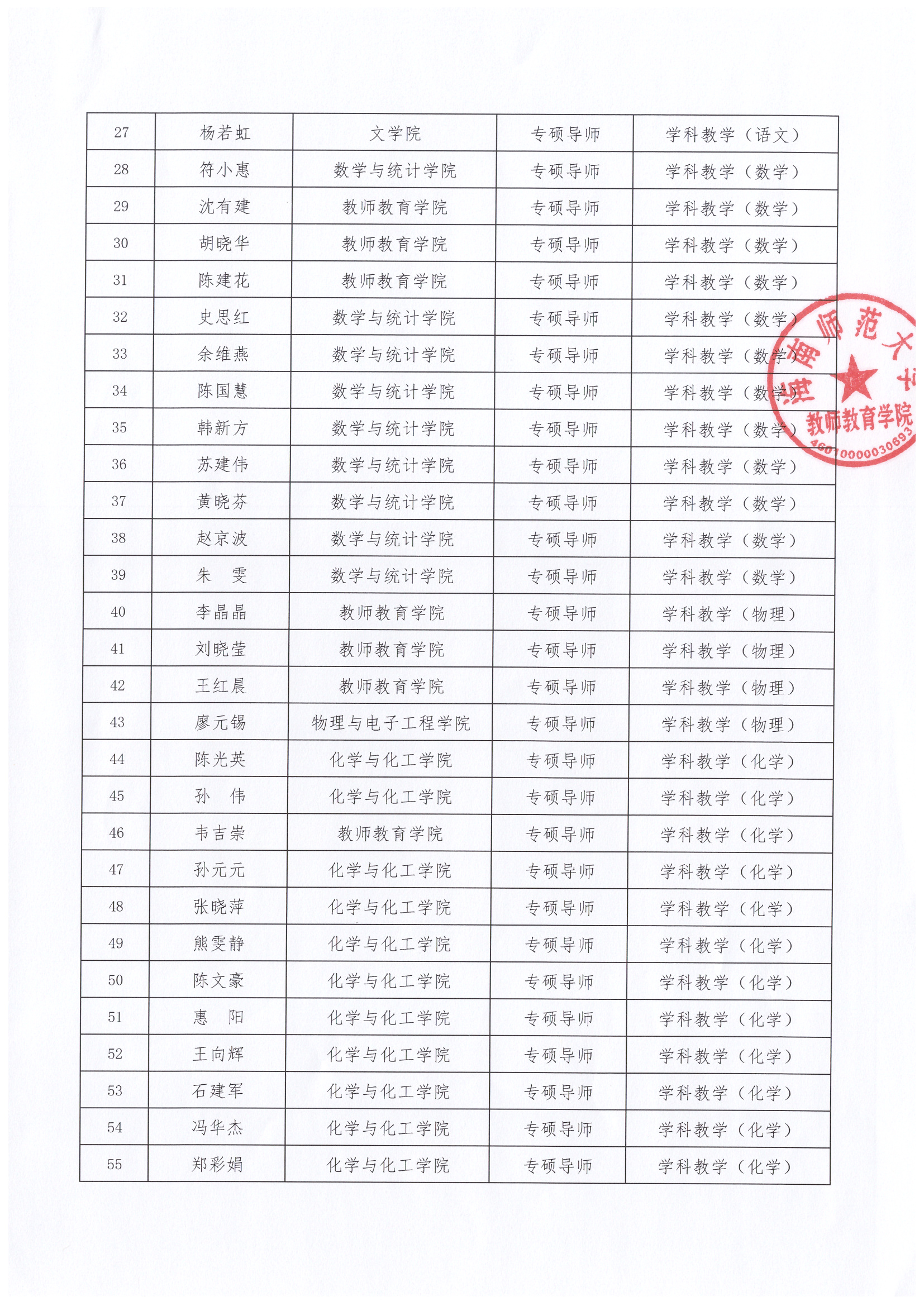 教师教育学院2022年具备硕士研究生导师资格名单公示