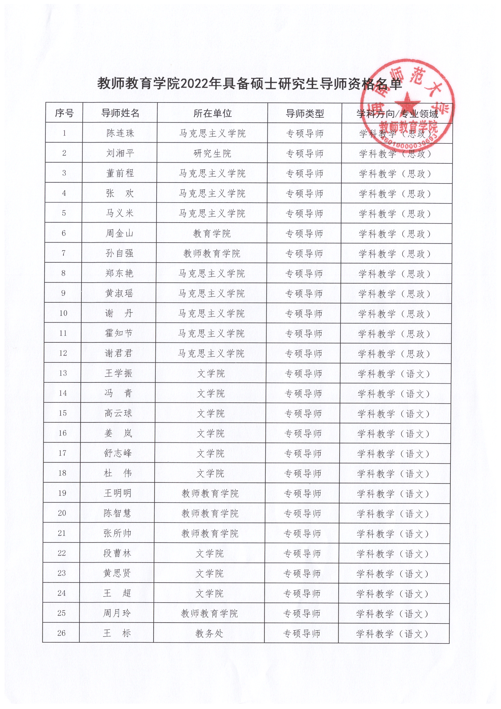 教师教育学院2022年具备硕士研究生导师资格名单公示