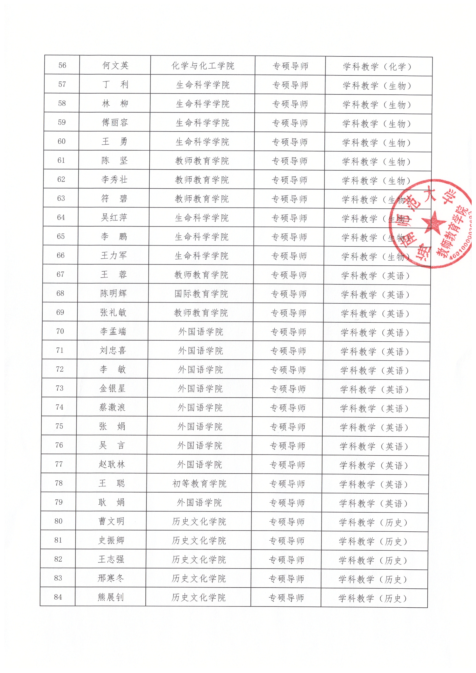 教师教育学院2022年具备硕士研究生导师资格名单公示
