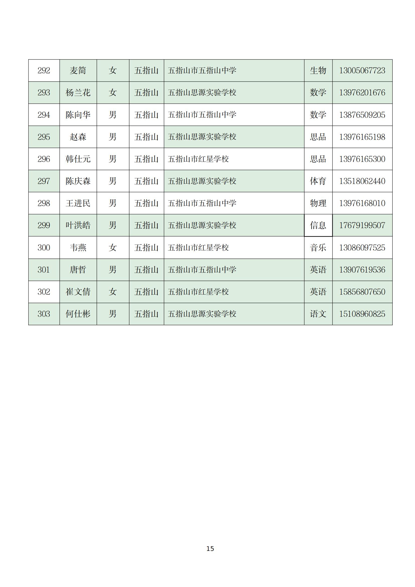 关于实施 2022 年海南省“双五百”人才工程师资培训项目的通知