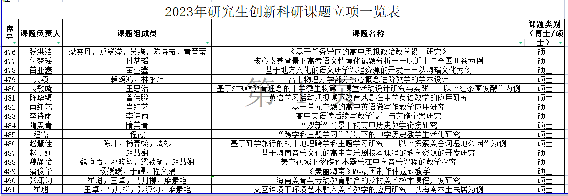 喜报！我院16项硕士研究生创新科研课题获得立项资助