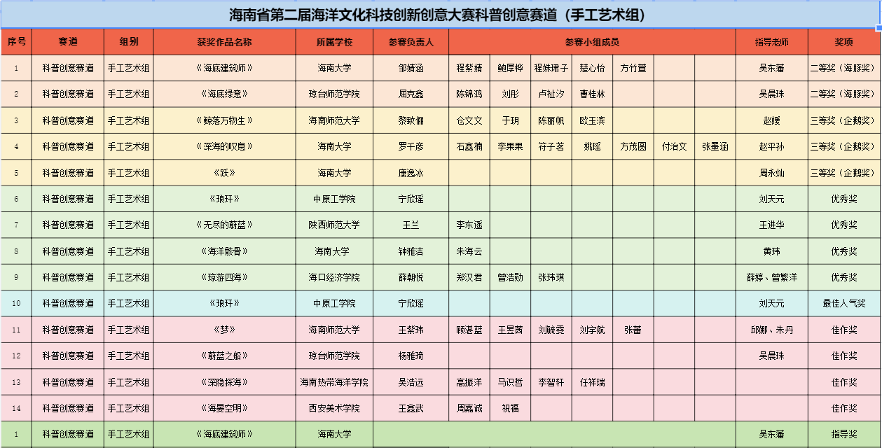 热烈祝贺我院学子在2023年海南省第二届海洋文化科技创新创意大赛中喜获佳作奖