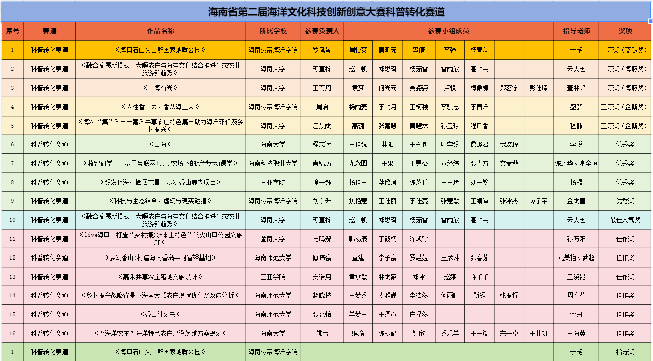 热烈祝贺我院学子在2023年海南省第二届海洋文化科技创新创意大赛中喜获佳作奖