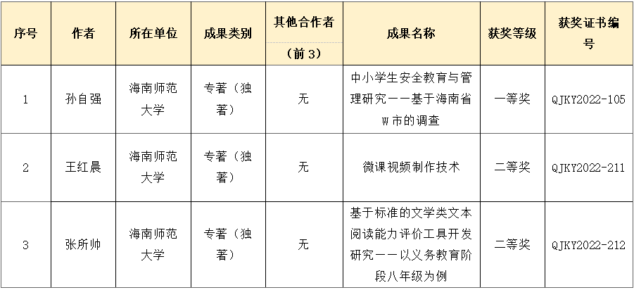 喜报:我院3项成果荣获第一届海南省基础教育优秀科研成果奖
