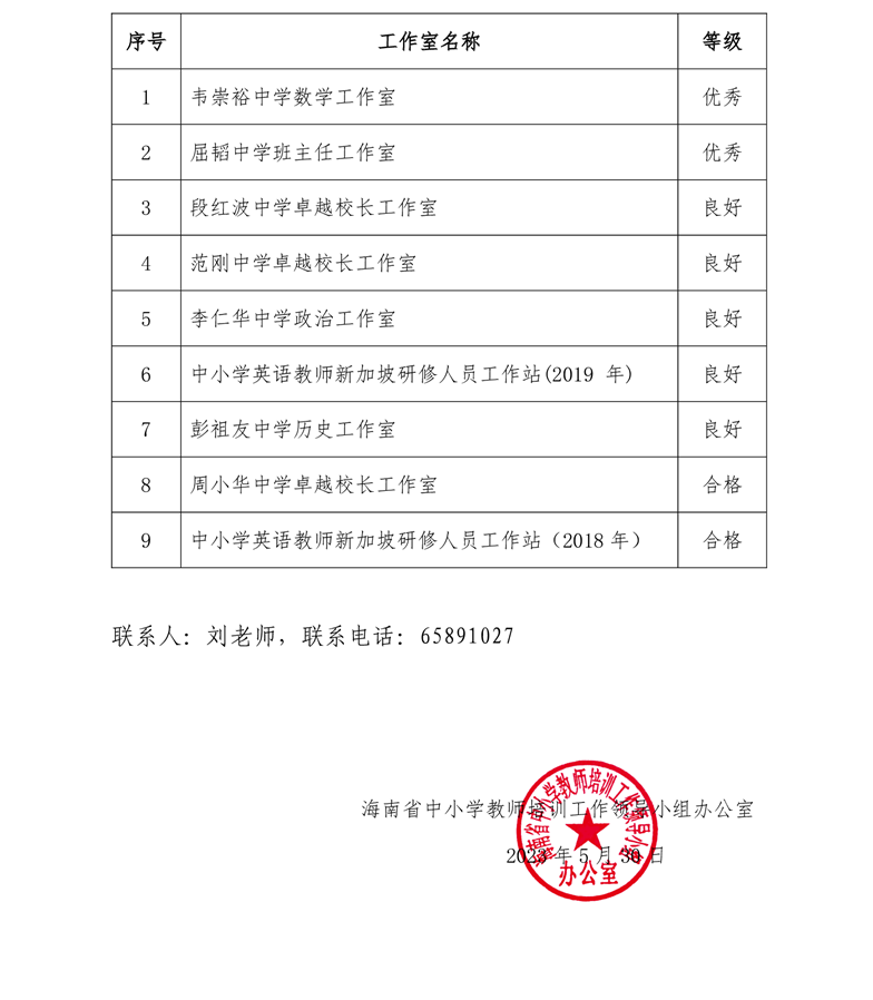 关于海南省中学卓越校长工作室、中小学英语教师新加坡研修人员工作站期满绩效考评通报