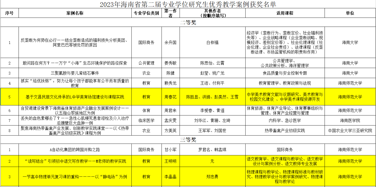我院三位教师荣获2023年海南省第二届专业学位研究生优秀教学案例