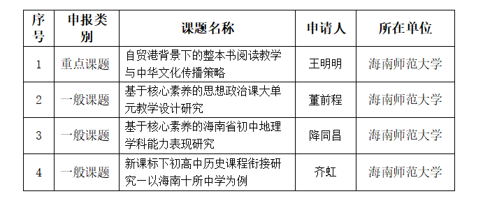 喜报！我院4位老师获海南省教育科学规划2023年课题立项